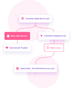 ActiveCampaign eCommerce Automation