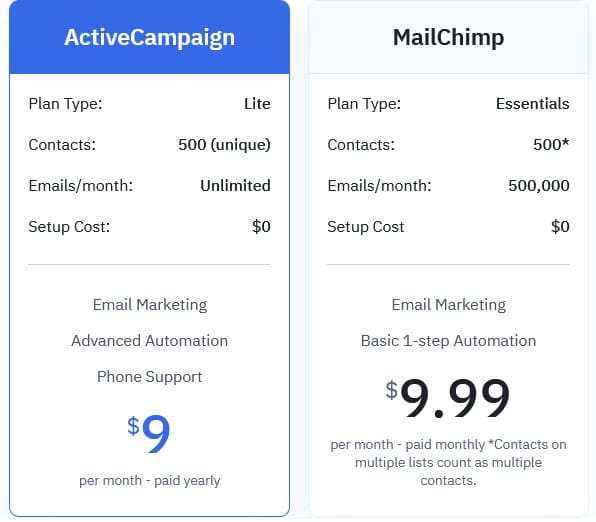 ActiveCampaign versus MailChimp