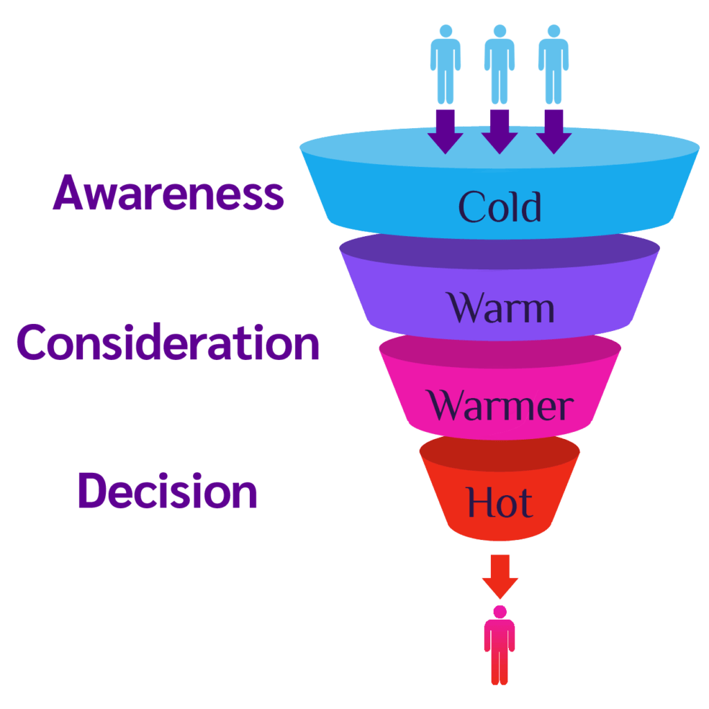 Marketing funnel infographic with steps