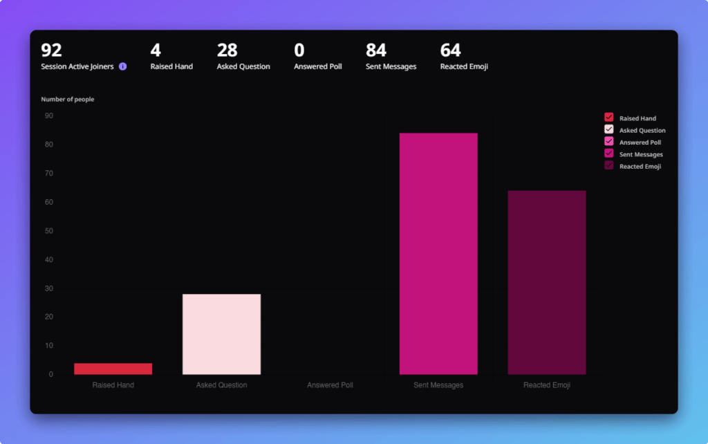 Session analytics from a virtual conference